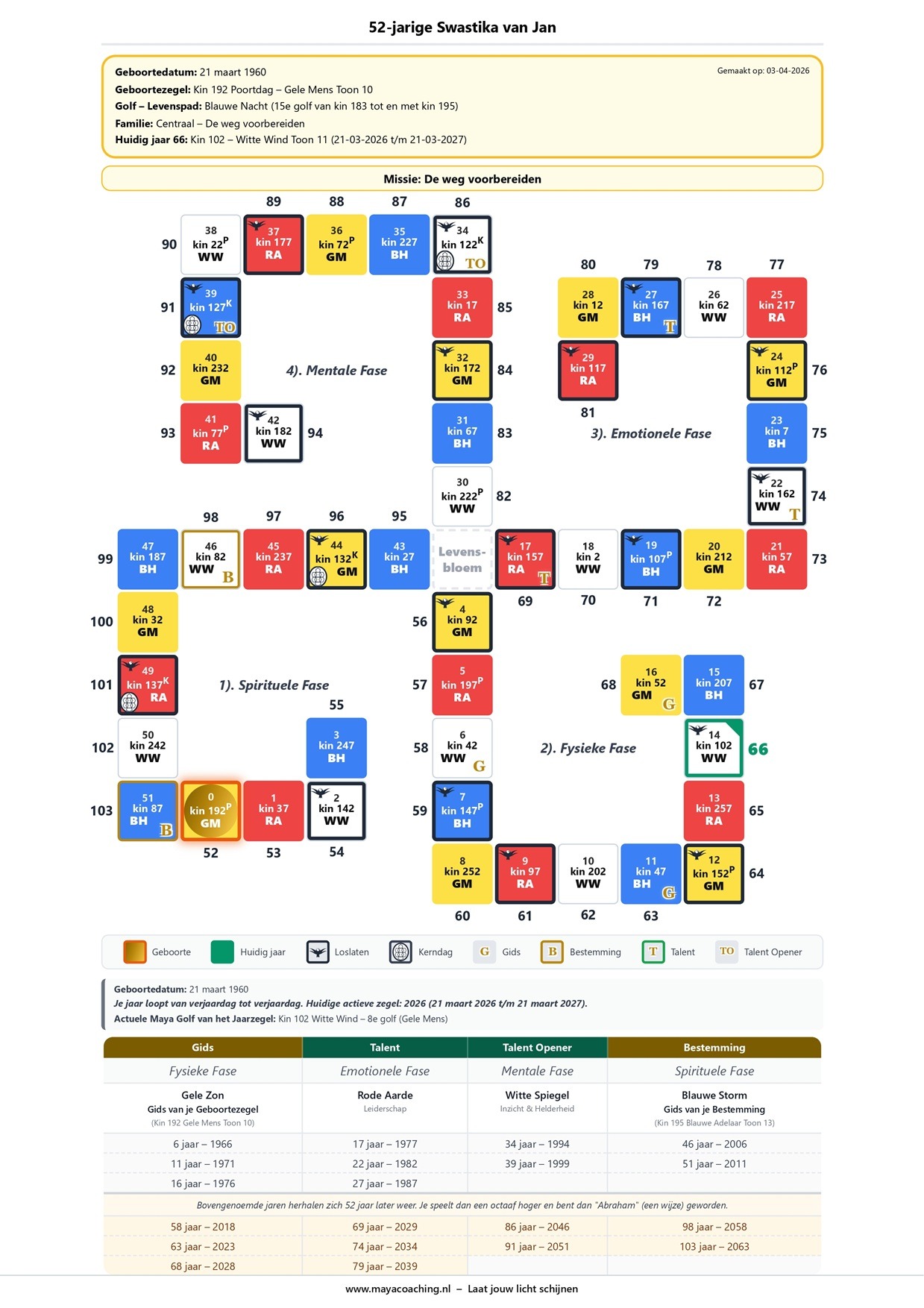 1). 52 Jarig Levenspad (Swastika - Levensboek) met Horoscoop - Afbeelding 7